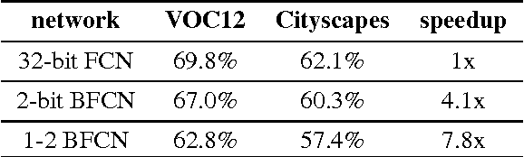 Figure 1 for Training Bit Fully Convolutional Network for Fast Semantic Segmentation
