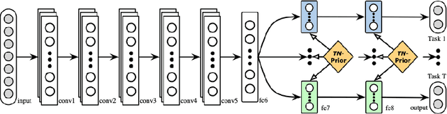 Figure 2 for A Brief Review of Deep Multi-task Learning and Auxiliary Task Learning