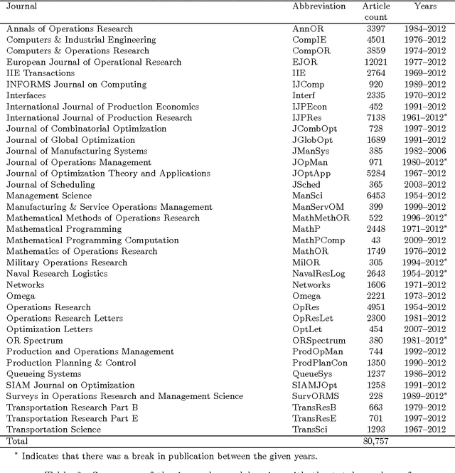 Figure 4 for A Historical Analysis of the Field of OR/MS using Topic Models