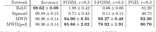 Figure 1 for A New Family of Neural Networks Provably Resistant to Adversarial Attacks