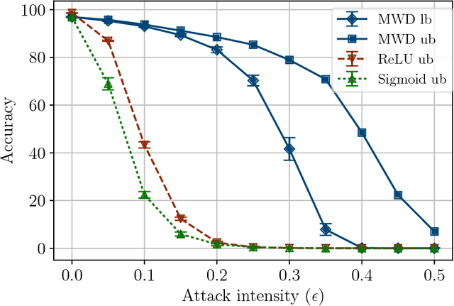 Figure 3 for A New Family of Neural Networks Provably Resistant to Adversarial Attacks