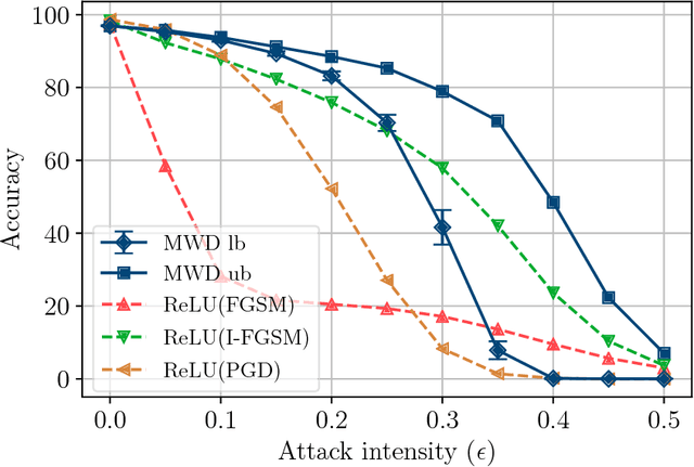 Figure 4 for A New Family of Neural Networks Provably Resistant to Adversarial Attacks