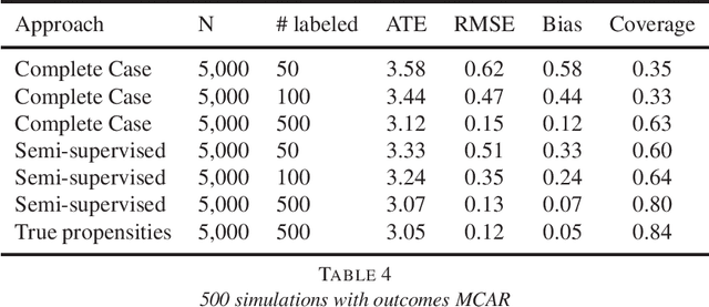 Figure 4 for Semi-supervised learning and the question of true versus estimated propensity scores
