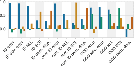 Figure 1 for Assaying Out-Of-Distribution Generalization in Transfer Learning