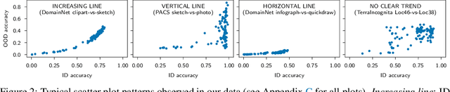 Figure 3 for Assaying Out-Of-Distribution Generalization in Transfer Learning