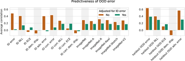 Figure 4 for Assaying Out-Of-Distribution Generalization in Transfer Learning