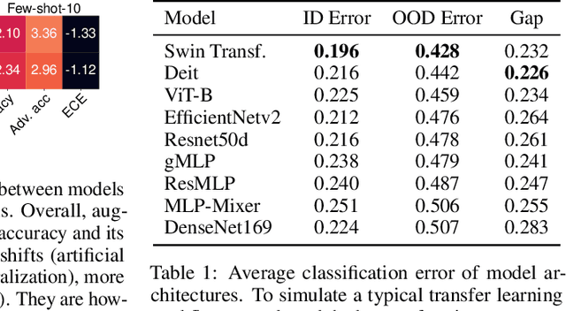Figure 2 for Assaying Out-Of-Distribution Generalization in Transfer Learning