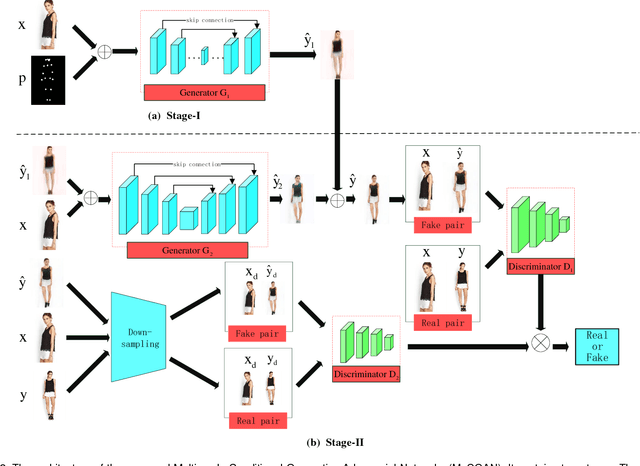 Figure 3 for MsCGAN: Multi-scale Conditional Generative Adversarial Networks for Person Image Generation