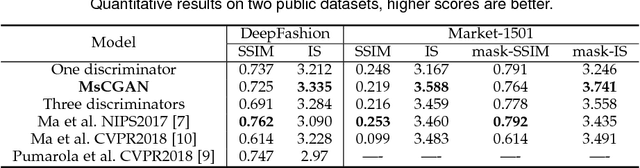 Figure 4 for MsCGAN: Multi-scale Conditional Generative Adversarial Networks for Person Image Generation