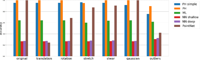 Figure 4 for On the effectiveness of persistent homology