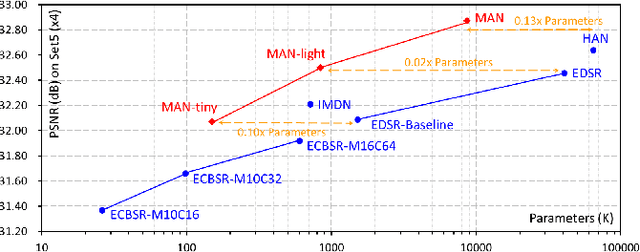Figure 1 for Multi-scale Attention Network for Single Image Super-Resolution
