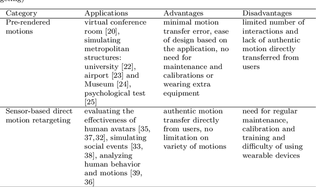 Figure 4 for A Survey on Applications of Digital Human Avatars toward Virtual Co-presence