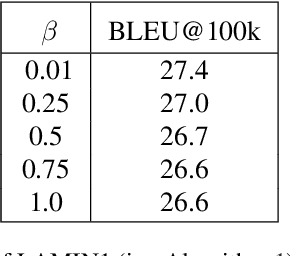 Figure 2 for Lagrangian Method for Q-Function Learning (with Applications to Machine Translation)