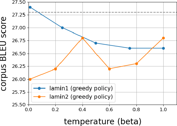 Figure 3 for Lagrangian Method for Q-Function Learning (with Applications to Machine Translation)