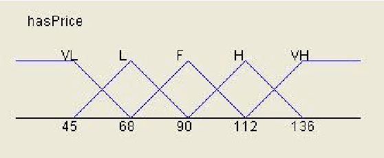 Figure 4 for Fuzzy OWL-BOOST: Learning Fuzzy Concept Inclusions via Real-Valued Boosting