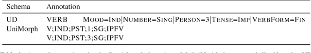 Figure 3 for Marrying Universal Dependencies and Universal Morphology