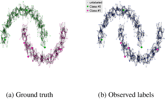 Figure 1 for Optimizing Diffusion Rate and Label Reliability in a Graph-Based Semi-supervised Classifier
