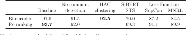 Figure 3 for Noise-Robust De-Duplication at Scale