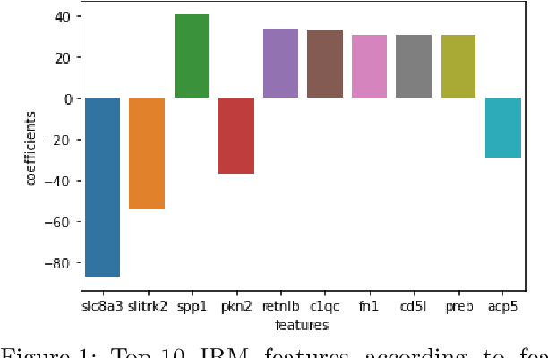 Figure 1 for Invariant Risk Minimisation for Cross-Organism Inference: Substituting Mouse Data for Human Data in Human Risk Factor Discovery