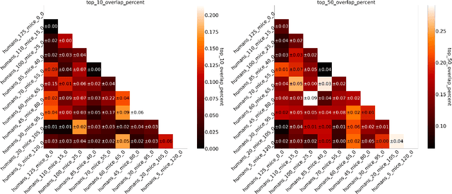 Figure 3 for Invariant Risk Minimisation for Cross-Organism Inference: Substituting Mouse Data for Human Data in Human Risk Factor Discovery