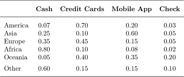 Figure 2 for Neural Networks for Latent Budget Analysis of Compositional Data