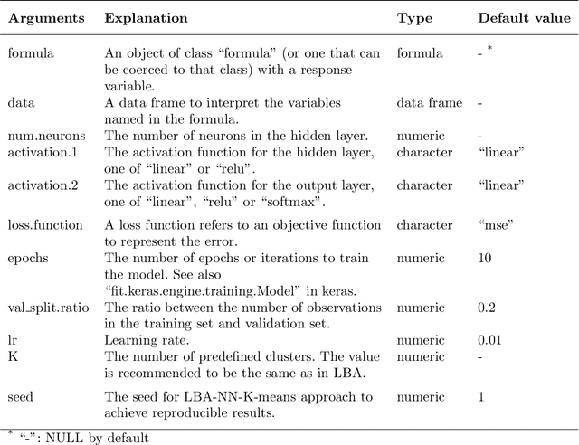Figure 4 for Neural Networks for Latent Budget Analysis of Compositional Data