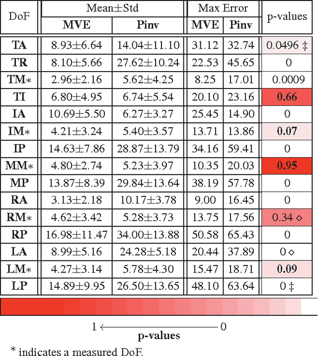 Figure 4 for Synergy-based Hand Pose Sensing: Reconstruction Enhancement