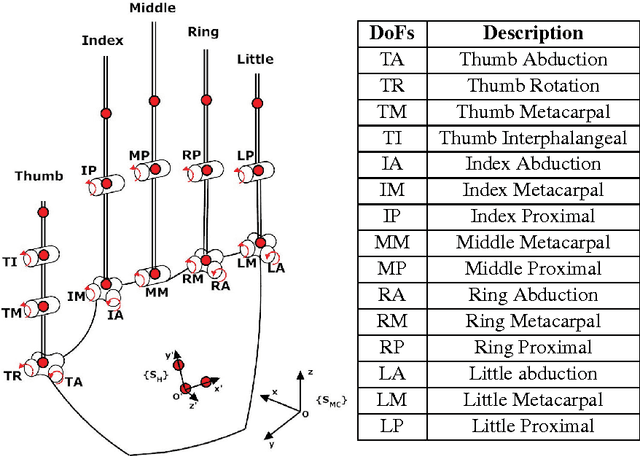 Figure 1 for Synergy-based Hand Pose Sensing: Reconstruction Enhancement