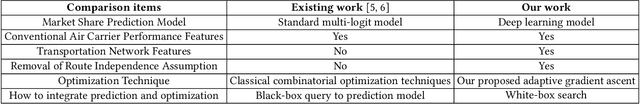 Figure 2 for Large-Scale Data-Driven Airline Market Influence Maximization
