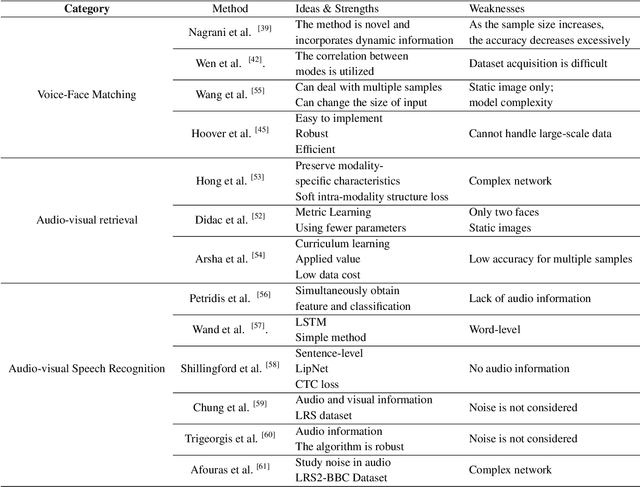 Figure 4 for Deep Audio-Visual Learning: A Survey