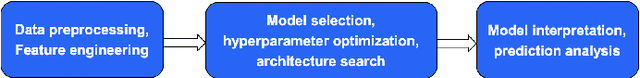 Figure 1 for Towards Automated Machine Learning: Evaluation and Comparison of AutoML Approaches and Tools