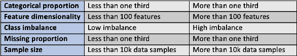 Figure 3 for Towards Automated Machine Learning: Evaluation and Comparison of AutoML Approaches and Tools