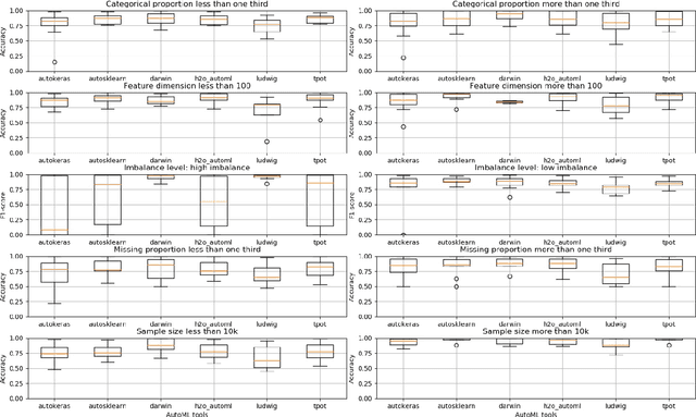 Figure 4 for Towards Automated Machine Learning: Evaluation and Comparison of AutoML Approaches and Tools