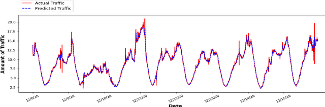 Figure 3 for Transfer Learning Based Efficient Traffic Prediction with Limited Training Data