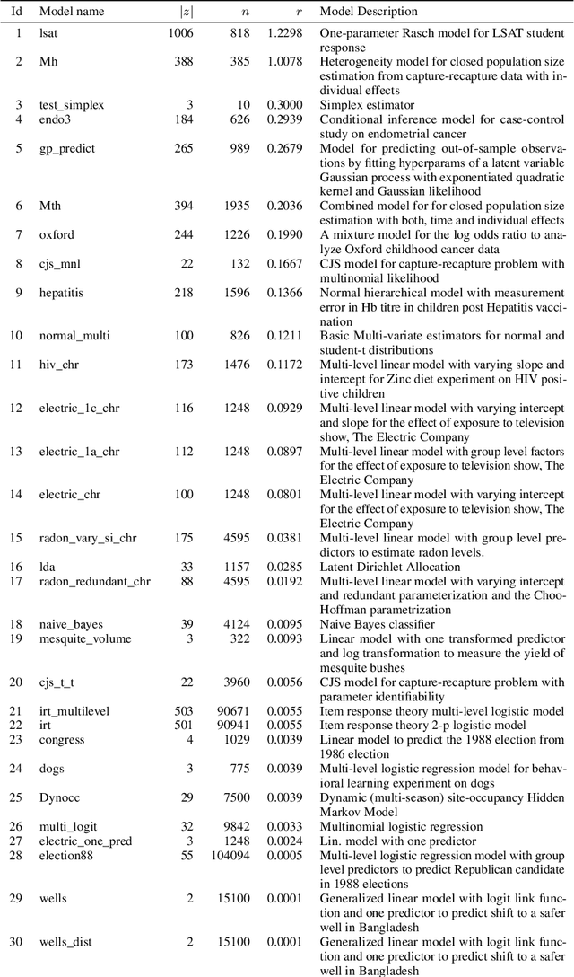 Figure 2 for Advances in Black-Box VI: Normalizing Flows, Importance Weighting, and Optimization