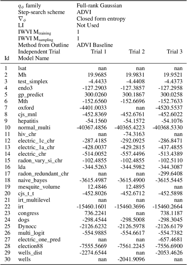 Figure 4 for Advances in Black-Box VI: Normalizing Flows, Importance Weighting, and Optimization