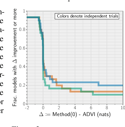Figure 3 for Advances in Black-Box VI: Normalizing Flows, Importance Weighting, and Optimization