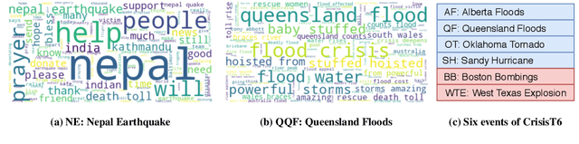 Figure 3 for Crisis Domain Adaptation Using Sequence-to-sequence Transformers
