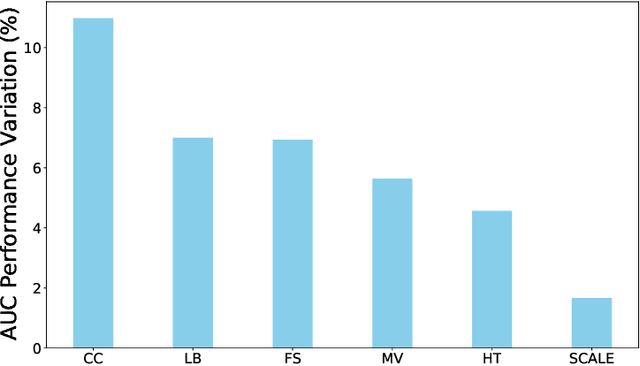 Figure 4 for Empirical Analysis of Machine Learning Configurations for Prediction of Multiple Organ Failure in Trauma Patients
