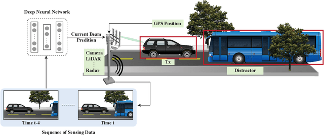 Figure 1 for Multi-Modal Beam Prediction Challenge 2022: Towards Generalization