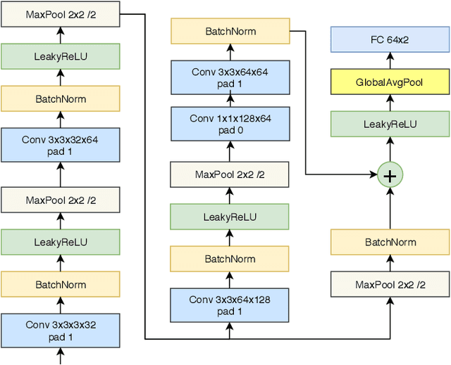 Figure 2 for KutralNet: A Portable Deep Learning Model for Fire Recognition