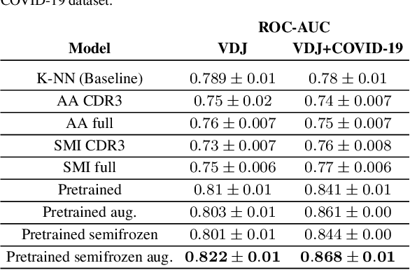 Figure 4 for TITAN: T Cell Receptor Specificity Prediction with Bimodal Attention Networks