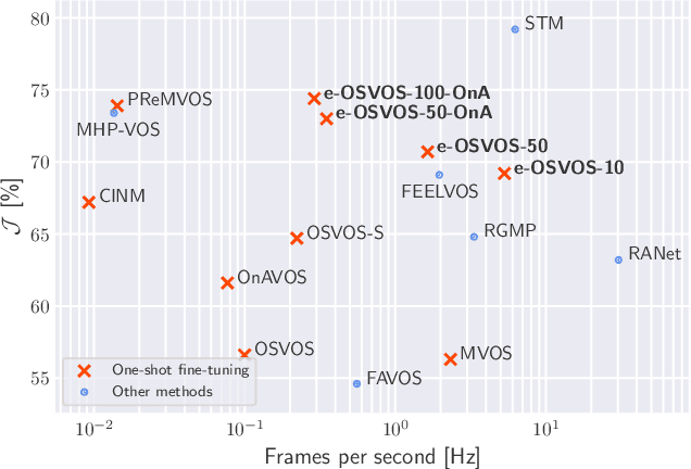 Figure 1 for Make One-Shot Video Object Segmentation Efficient Again