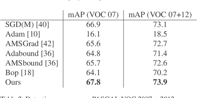 Figure 4 for BAMSProd: A Step towards Generalizing the Adaptive Optimization Methods to Deep Binary Model