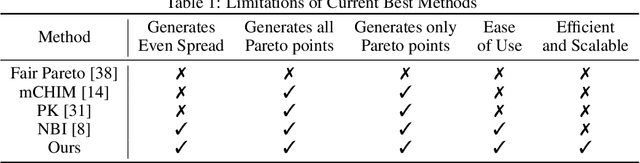 Figure 1 for A Hybrid 2-stage Neural Optimization for Pareto Front Extraction