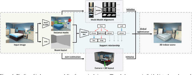Figure 1 for Shallow2Deep: Indoor Scene Modeling by Single Image Understanding