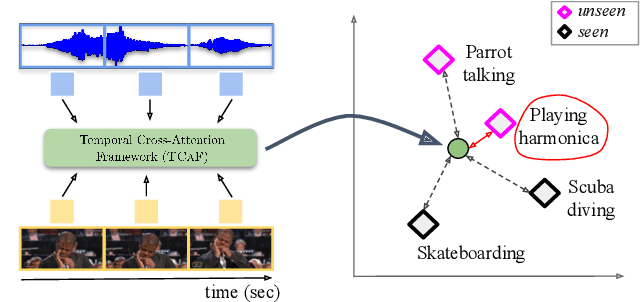 Figure 1 for Temporal and cross-modal attention for audio-visual zero-shot learning