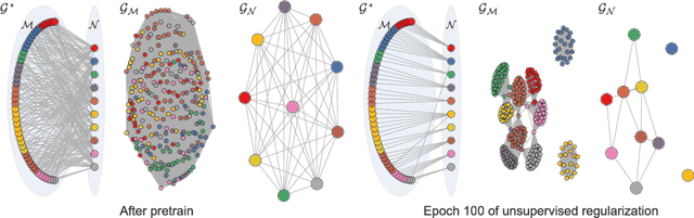 Figure 1 for GAR: An efficient and scalable Graph-based Activity Regularization for semi-supervised learning