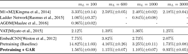 Figure 2 for GAR: An efficient and scalable Graph-based Activity Regularization for semi-supervised learning