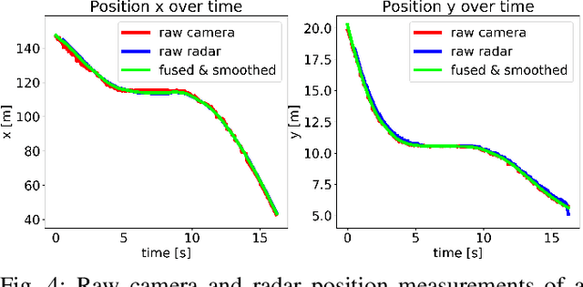 Figure 4 for Extraction and Assessment of Naturalistic Human Driving Trajectories from Infrastructure Camera and Radar Sensors